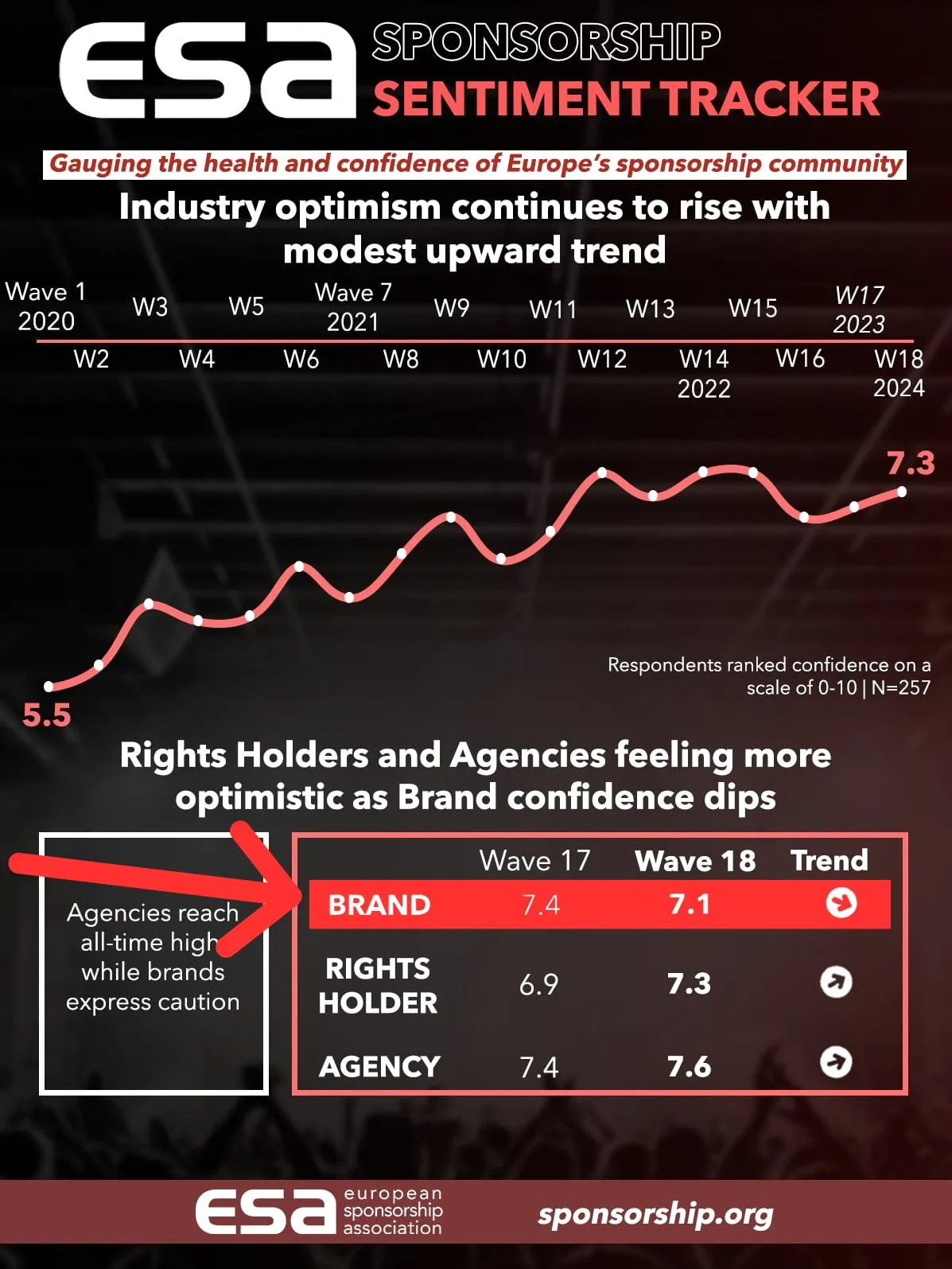 ESA Sponsorship Sentiment Tracker showing a modest upward trend in industry optimism, reaching 7.3 in Wave 18 of 2024, up from 5.5 in Wave 1 of 2020. The chart highlights confidence scores for Brand (7.1), Rights Holder (7.3), and Agency (7.6) in Wave 18, with agencies at an all-time high while brands express caution. Survey based on a scale of 0-10 from 257 respondents. European Sponsorship Association branding included.